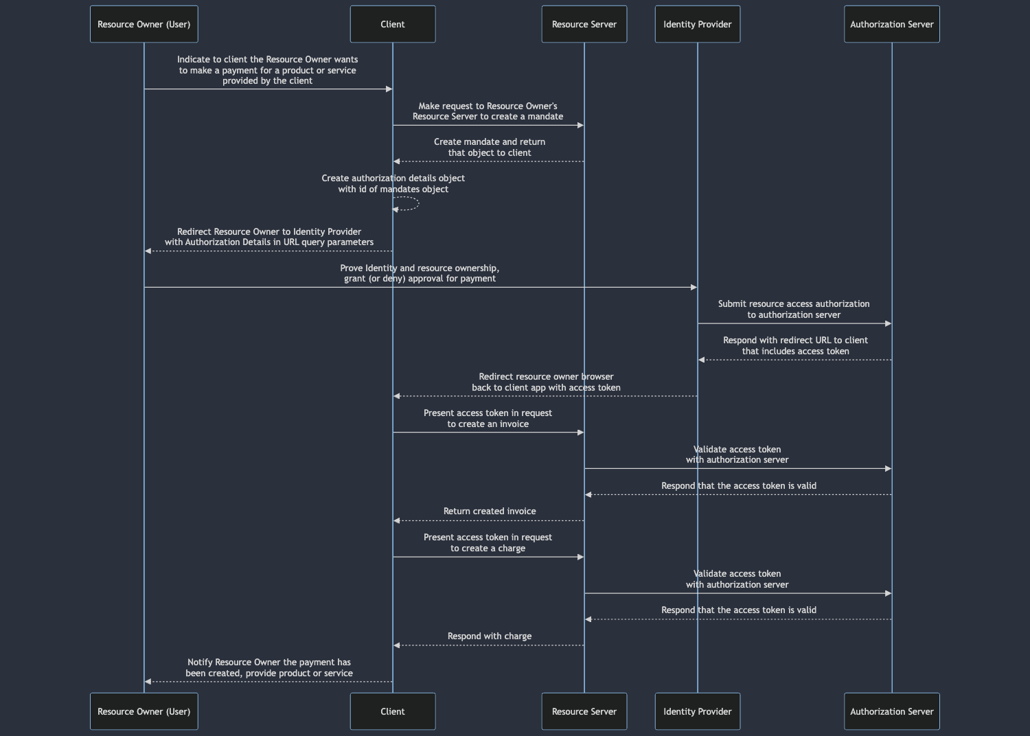 The Mandates Sequence Diagram